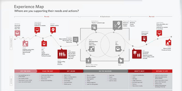 Building a successful software product – Experience Mapping