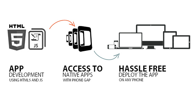 Rapid App Development
