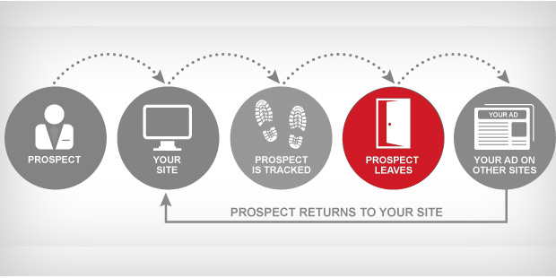The importance of an effective re-marketing campaign